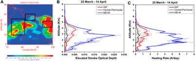 Radiative Impacts of Aerosols During COVID-19 Lockdown Period Over the Indian Region